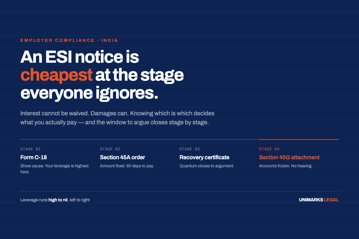 The four stages of ESI recovery in India: Form C-18 show cause notice, Section 45A order, recovery certificate, and Section 45G bank attachment